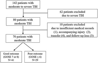 Association Between Copeptin and Six-Month Neurologic Outcomes in Patients With Moderate Traumatic Brain Injury